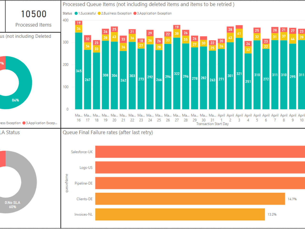 power-bi-jobs-and-queues-dashboards-rpa-component-uipath-connect