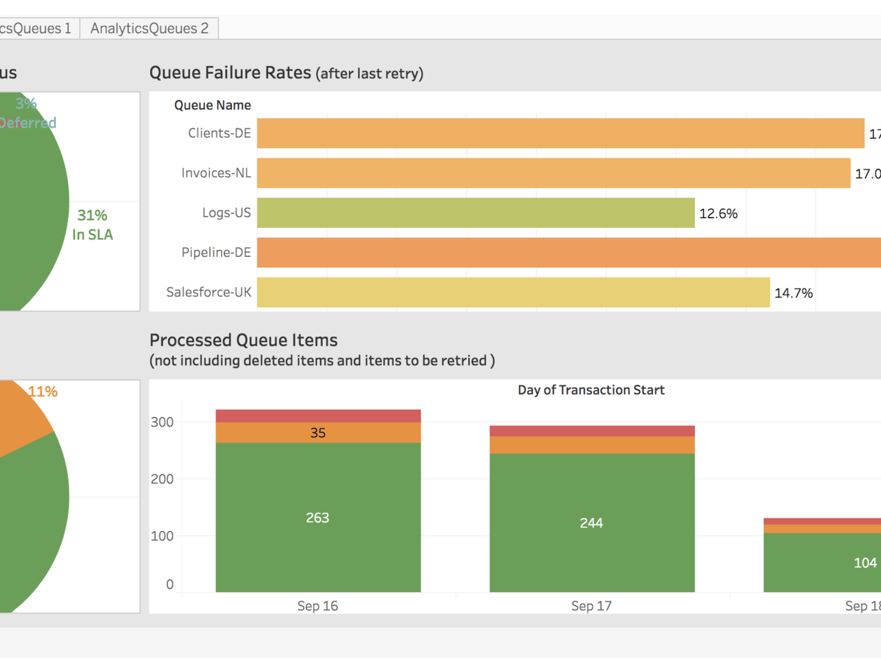 Tableau Jobs and Queues Dashboard for Orchestrator RPA Component
