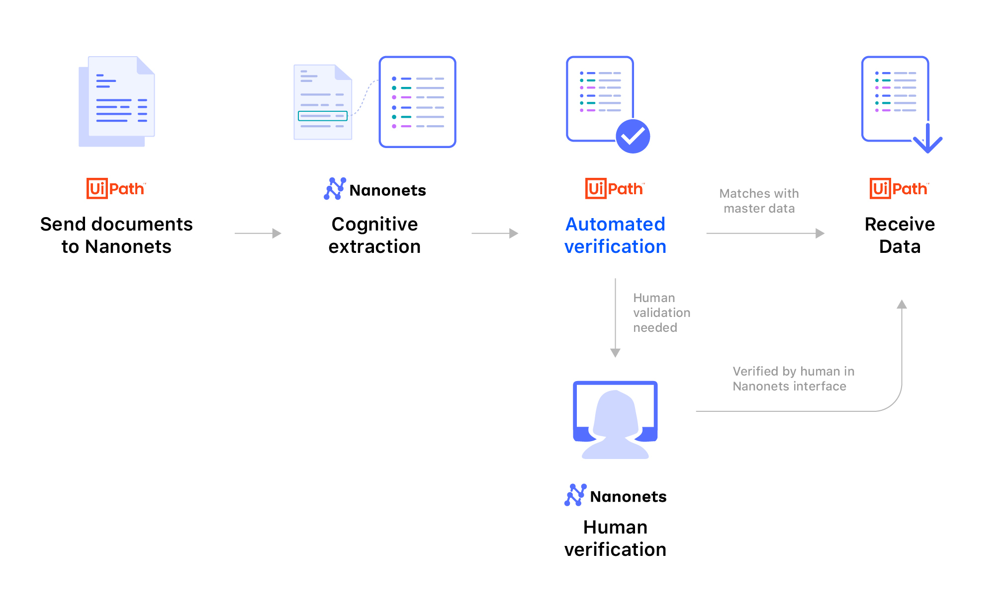 nanonets-ocr-rpa-component-uipath-connect