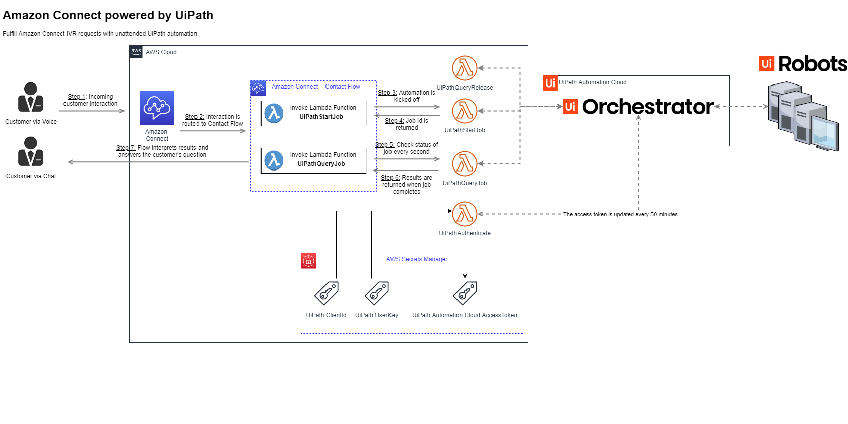 Connecting UiPath Automation to Amazon Connect - RPA ...