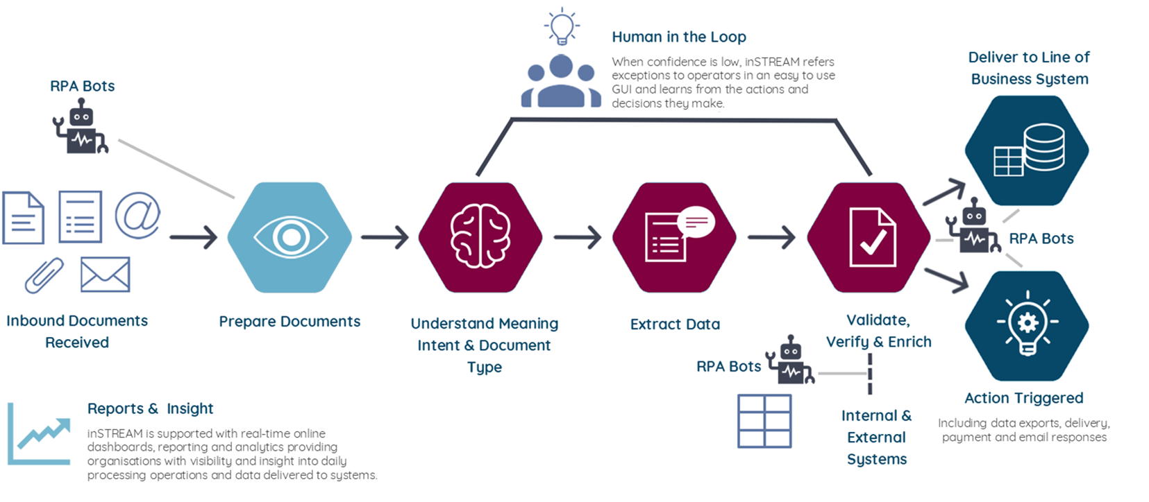intelligent document processing