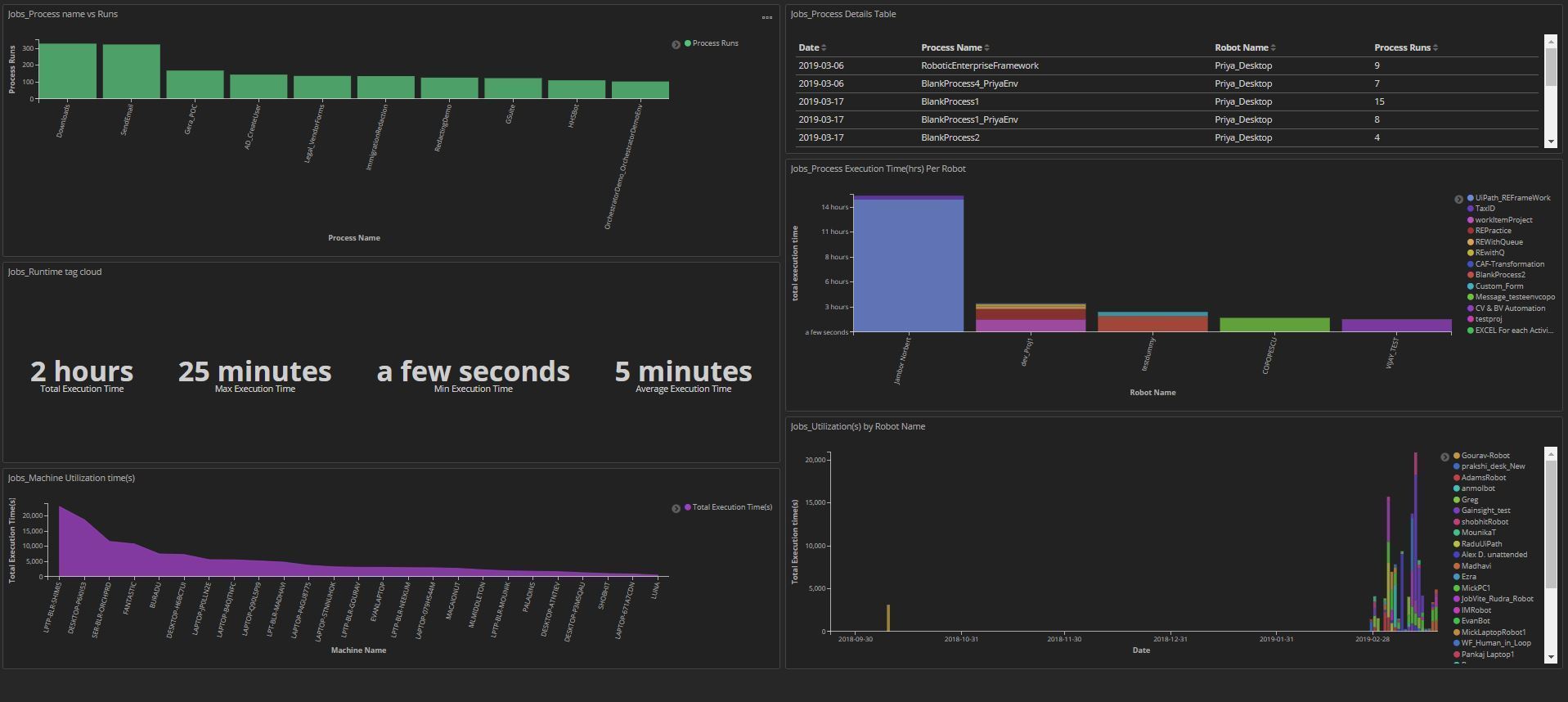 Kibana Jobs, Errors, and Queues Dashboards RPA Component UiPath Connect