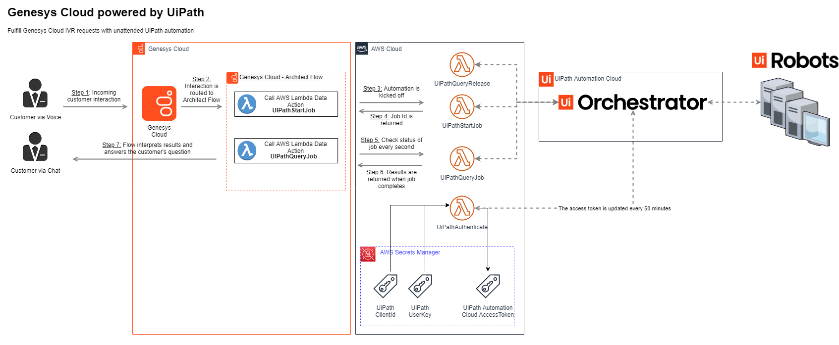 Connecting UiPath Automation to Genesys Cloud RPA Component UiPath