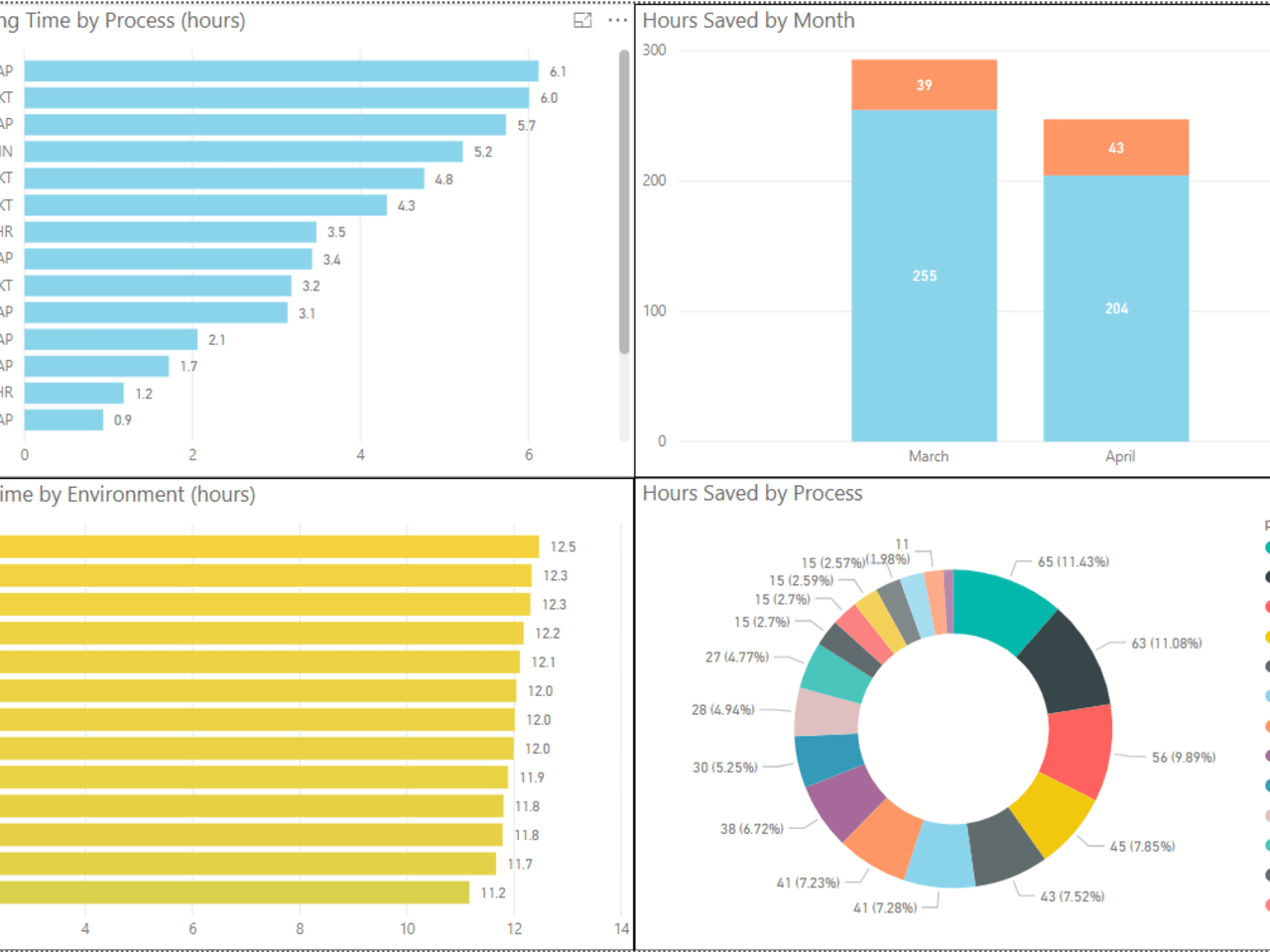 Power BI Jobs and Queues Dashboards RPA Component UiPath Connect