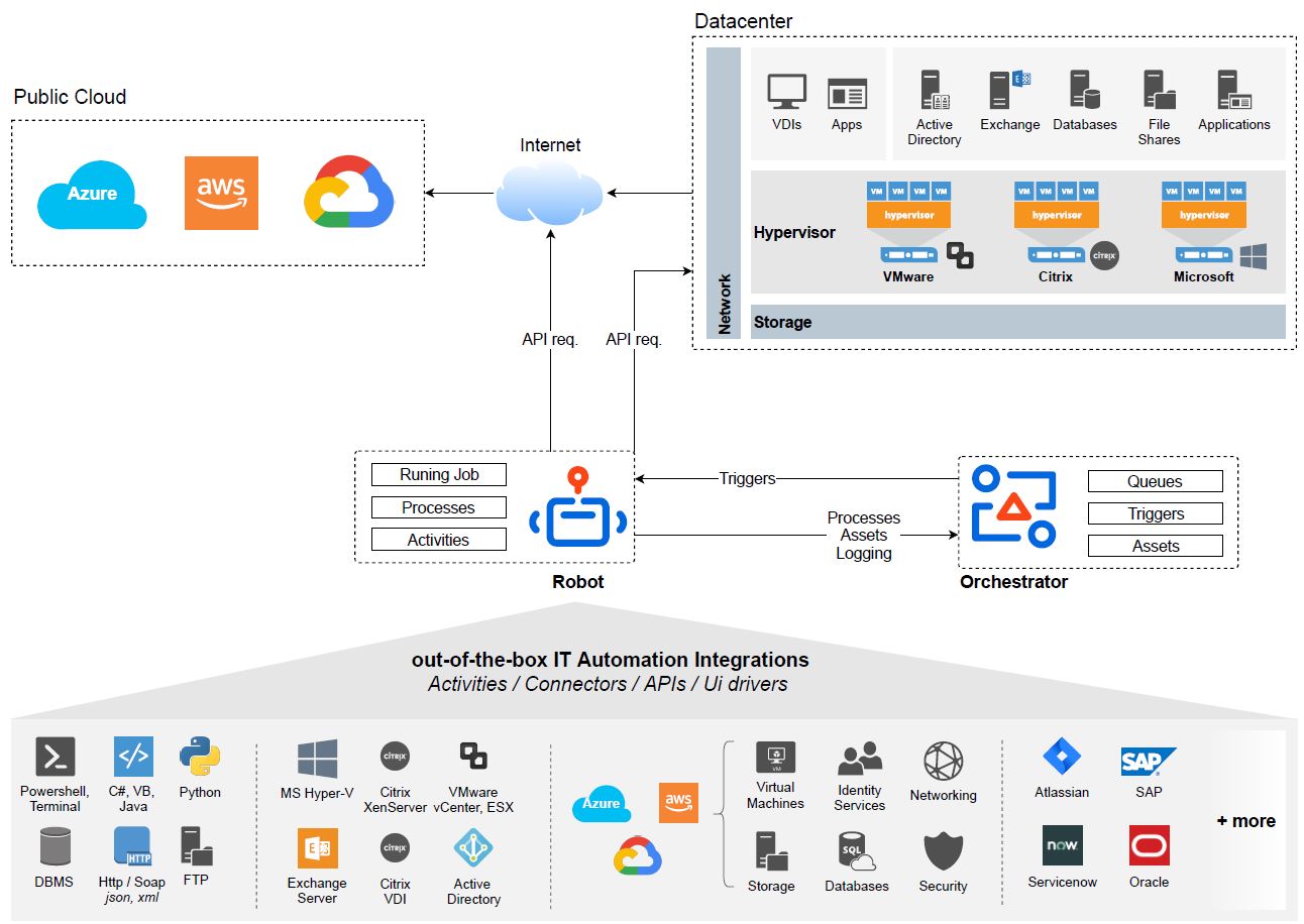 it-automation-for-public-private-hybrid-clouds-rpa-component