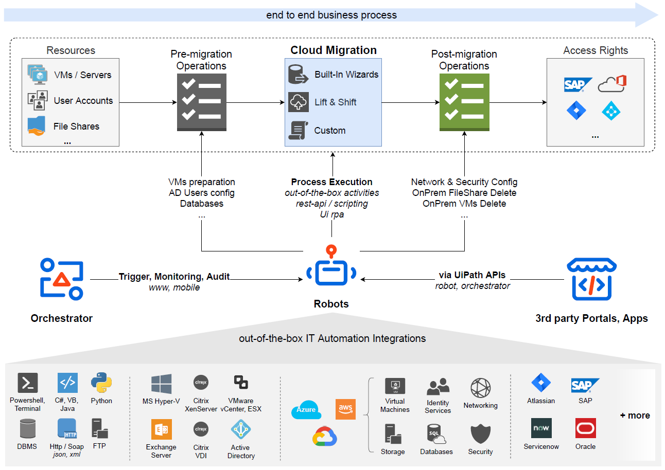 IT Automation for Public, Private & Hybrid Clouds - RPA Component ...